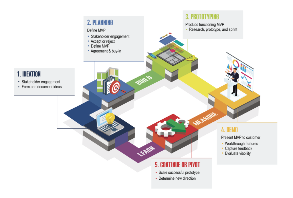 Pyramid Labs lean-startup innovation model for government — prototype to production at federal scale