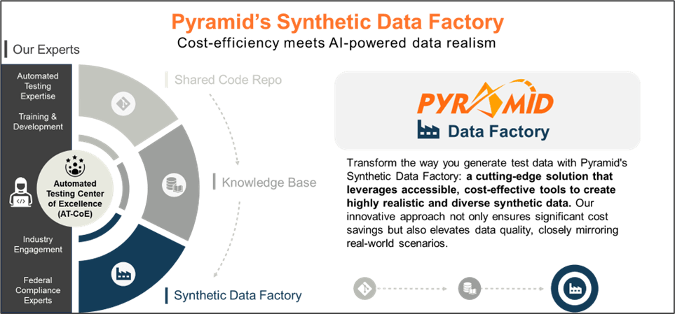 Pyramid Systems&rsquo; Synthetic Data Factory architecture