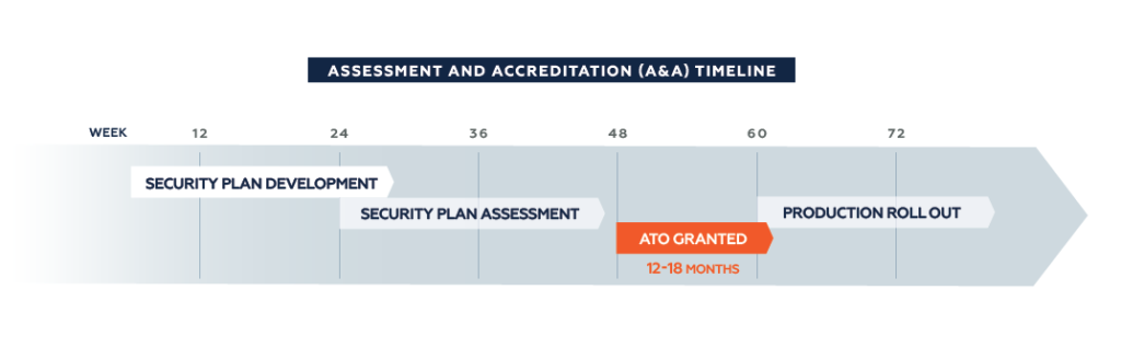 Assessment and Accreditation Timeline 