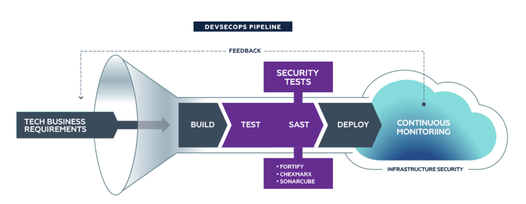 DevSecOps Pipeline