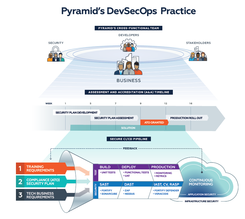 Pyramid's DevSecOps Practice