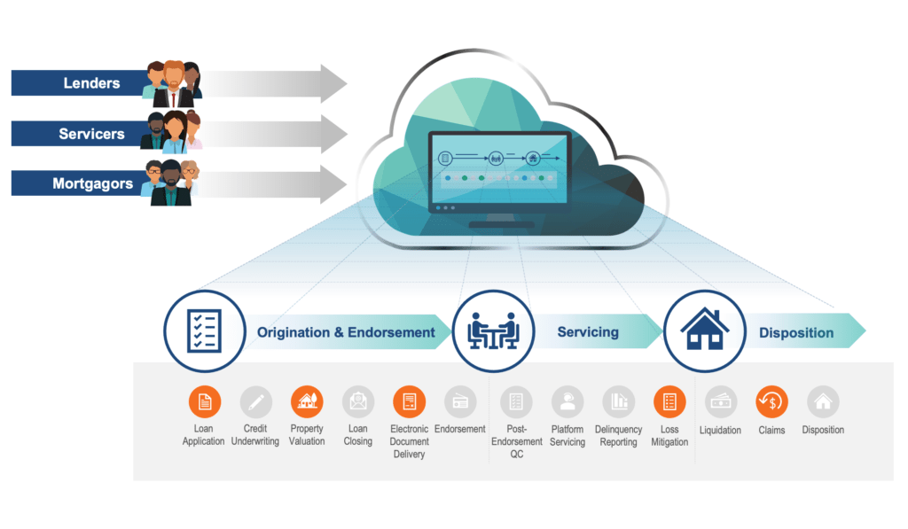 Loan Modernization